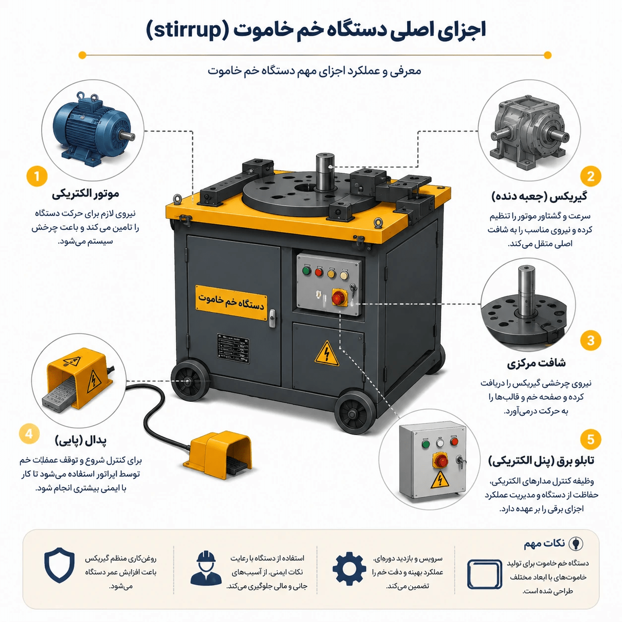 اجزای تشکیل دهنده ماشین آلات خاموت زنی و سیستم انتقال قدرت